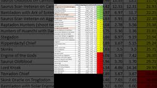 Seraphon Unit Efficiency  The Best Bang for your Buck seraphon warhammer [upl. by Arretak423]