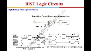 Testability of VLSI Lecture 12 Builtin SelfTest [upl. by Ynattir]