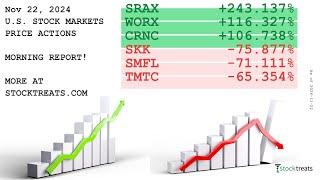 US Stock Markets Morning Report Price Actions Recap  241122 [upl. by Leiser]