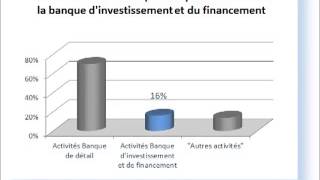 Séparation des activités de banque de détails et de banques dinvestissements [upl. by Allenaj643]