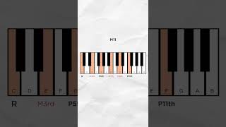 How to play 11th chords pt1 [upl. by Oringas]