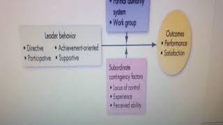 Path Goal leadership theory [upl. by Ellak]