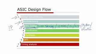 ASIC Design Flow  Part 1 [upl. by Rance]