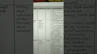 కవులు TSTET Telugu preparation grammar  TSDSC APDSC TSTET MARATHON CLASS 10TH CLA [upl. by Fisher]