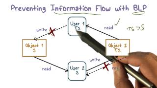 Preventing Information Flow with BLP [upl. by Ymmot404]