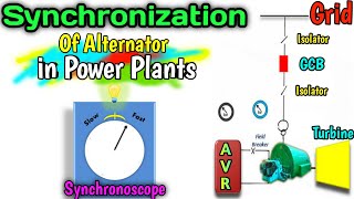 Synchronization of Alternator in Power Plants Using Synchroscope [upl. by Arraeis825]