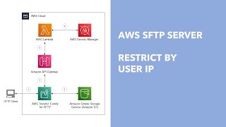 AWS SFTP Server  Part 5 Restrict by User IP [upl. by Richards]