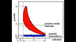 Problema Presión media indicada Motores [upl. by Neret95]