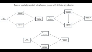 Custom mediation models using Process macro with SPSS An introduction August 2023 [upl. by Hauger]