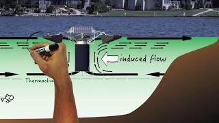 Part 1 How Do SolarBee® Lake Circulators Work  For Lakes amp Source Water Reservoirs [upl. by Shiri623]