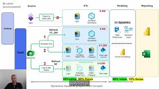 Getting Data out of D365 Finance and Operations  How BI4Dynamics can help [upl. by Doownelg127]