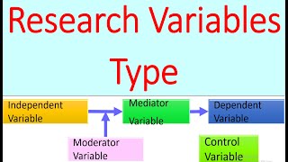 Types of research Variables  Independent  Dependent  Mediator  Moderator  Control Variables [upl. by Fayre]