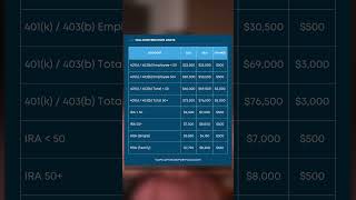 New 2024 Contribution Limits for 401k 403b IRA and HSA [upl. by Yob428]