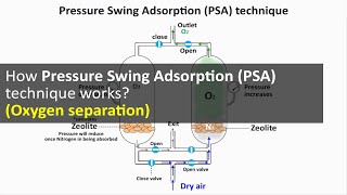 How Pressure Swing Adsorption PSA technique works  Oxygen separation  Oxygen concentrator [upl. by Robinett]