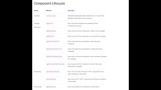 Angular 17 Tutorial  Component Lifecycle Hooks  Angular Lifecycle Hooks A Complete Guide [upl. by Blase]