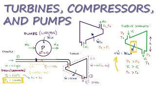 Thermodynamics  Turbines Compressors and Pumps in 9 Minutes [upl. by Ellemaj]