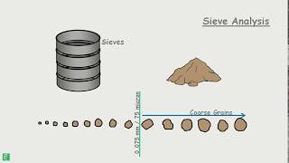 Sieve Analysis [upl. by Jeniffer827]