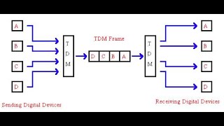 Time Division Multiplexing  TDM  شرح بسيط جدا [upl. by Errick]