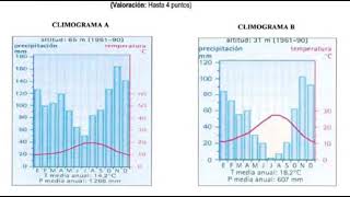 Análisis de Climogramas [upl. by Nnylear]