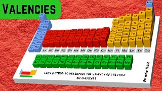 Electron Configuration amp Valency First 20 Elements I Mnemonic To Help You Remember I Form 2Grade 8 [upl. by Oiracam]