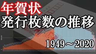 年賀はがき発行枚数の推移（1949～2020） [upl. by Magdaia]