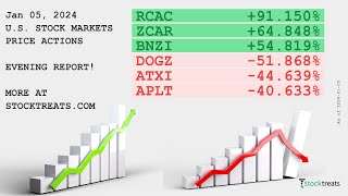 US Stock Markets Evening Report Price Actions Recap  240105 [upl. by Melisande]