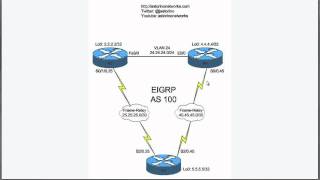 EIGRP Stub Routing [upl. by Gonzalo485]