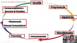 2 Roteiro 2 Ciclo da Assistência Farmacêutica foco Hospitalar [upl. by Fesuy441]