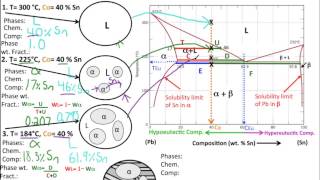 Muddiest Point Phase Diagrams II Eutectic Microstructures [upl. by Einama275]