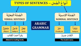 TYPES OF SENTENCES IN ARABIC  أنواع الجملة  ARABIC GRAMMAR LESSON 18 [upl. by Anihta65]