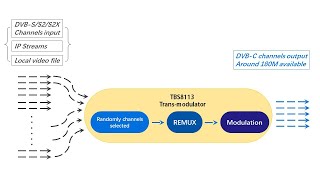 DVBS2 to DVBTT2 transmodulator [upl. by Enicnarf794]