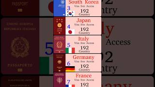 Top 10 Passports In The World passport [upl. by Imarej]