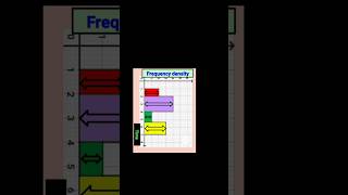 How to calculate the frequency density  Definition [upl. by Alyhc268]