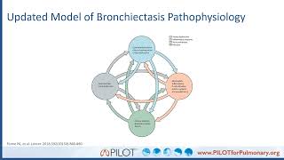 The Burden of Bronchiectasis A Focus on Non Cystic Fibrosis Bronchiectasis [upl. by Siouxie]