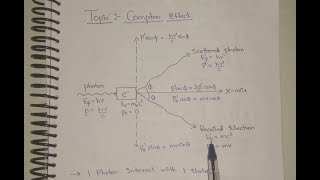 Compton Effect with Derivation [upl. by Eldrida840]