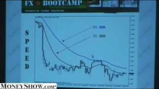 Leading amp Lagging Indicators [upl. by Lardner639]