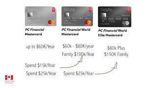 PC OptimumLoblaws Credit Cards 2020 [upl. by Amadus]