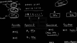 8085 EXAMPLE PROGRAM 1  Microprocessor [upl. by Ilac]