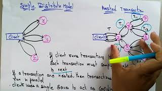 distributed transaction  requirements Distributed systems  Lec60  Bhanu Priya [upl. by Gettings]