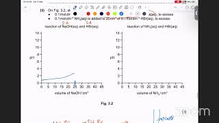 Acid Base titration Curves  Acid Base conjugate pair [upl. by Annaya977]