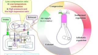 Animation of the low temperature isothermal compression type reciprocating engine [upl. by Yralih992]