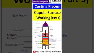 Cupola Furnace Working Part 3 Different zones in Cupola Furnace  Casting Process  Shubham Kola [upl. by Odrarej]