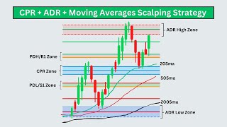 Advance CPR Indicator Trading [upl. by Schiffman]