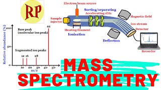 Mass spectrometryMass spectroscopyMass spectrometerPrinciple Instrumentationworkingapplications [upl. by Elonore]