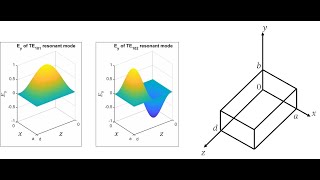 Lecture  Rectangular Waveguide Cavity Resonator [upl. by Nairrod]