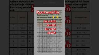 Pgvcl merit list 2024⚡⚡ trending pgvcl exam viralvideo youtube shorts [upl. by Ynner12]