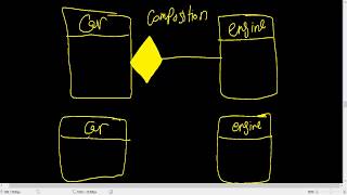 Review  Association vs Composition vs Aggregation [upl. by Halika]