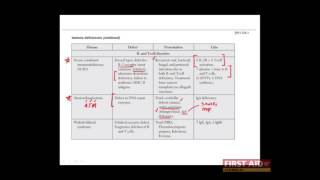 First Aid for the USMLE Step 1 IMMUNOLOGY  17  Immunodeficiencies Combined B and T cell defects [upl. by Koloski541]