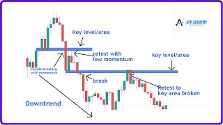 Break And Retest quotStrategyquot Ultimate Guide [upl. by Vassell844]