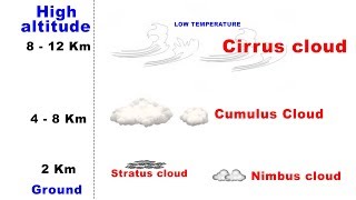 Types of Clouds  Cirrus Cumulus Stratus Nimbus  UPSC IAS Geography [upl. by Aniaz800]